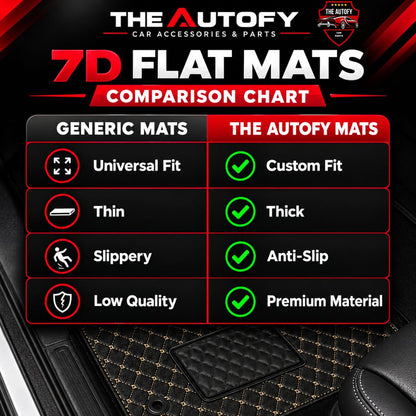 A promotional comparison chart for car floor mats, titled '7D FLAT MATS COMPARISON CHART' by The Autofy. The chart compares generic mats versus The Autofy Mats, with The Autofy Mats highlighted as custom fit, thick, anti-slip, and premium material.
